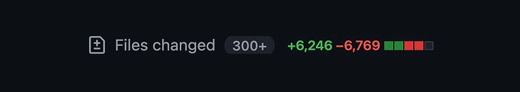 GitHub diff statistics on dark background showing Files changed 300+ with +6,246 additions in green and -6,769 deletions in red, accompanied by horizontal bar visualization