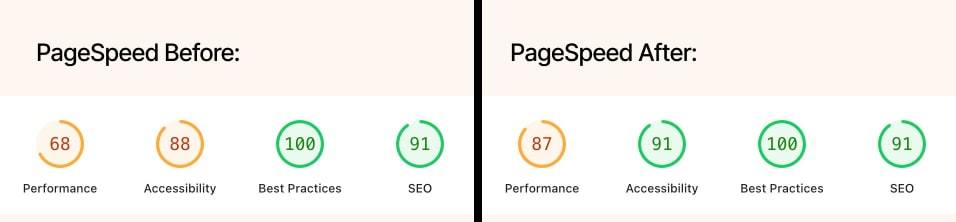 Google Lighthouse scores before and after: Performance improved from 68 to 87, Accessibility from 88 to 91, Best Practices stayed at 100, SEO remained at 91