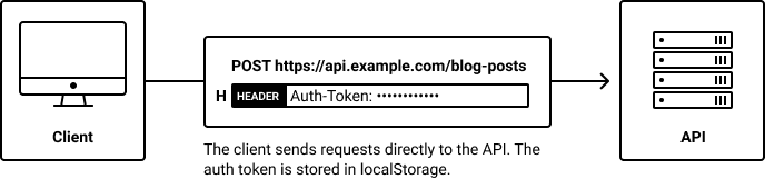 Flowchart showing a client making an API request that is authenticated by an auth-token header