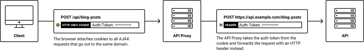 Flowchart showing how an API proxy intercepts client requests that contain an auth-token in an HTTP-only cookie and forwards them to an API with an auth-token header instead