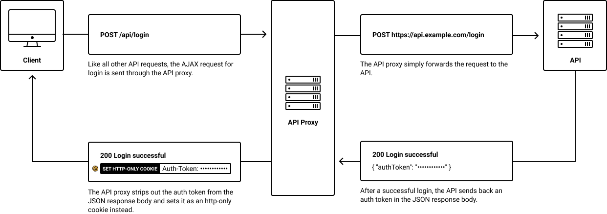 Flowchart showing how an API proxy intercepts a successful API response after login to set an HTTP-only cookie