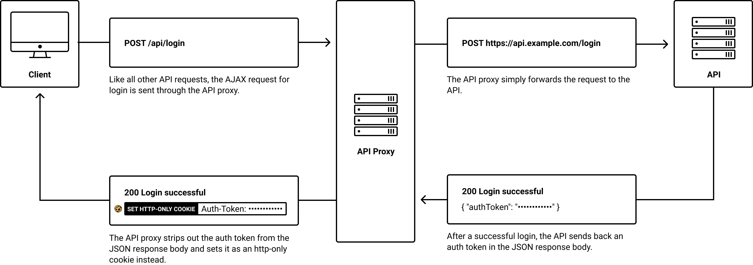 Is HTTP only cookie safe?